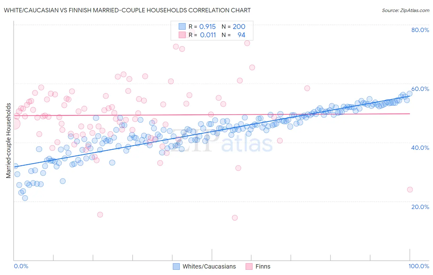 White/Caucasian vs Finnish Married-couple Households
