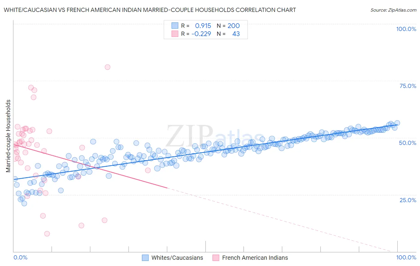 White/Caucasian vs French American Indian Married-couple Households