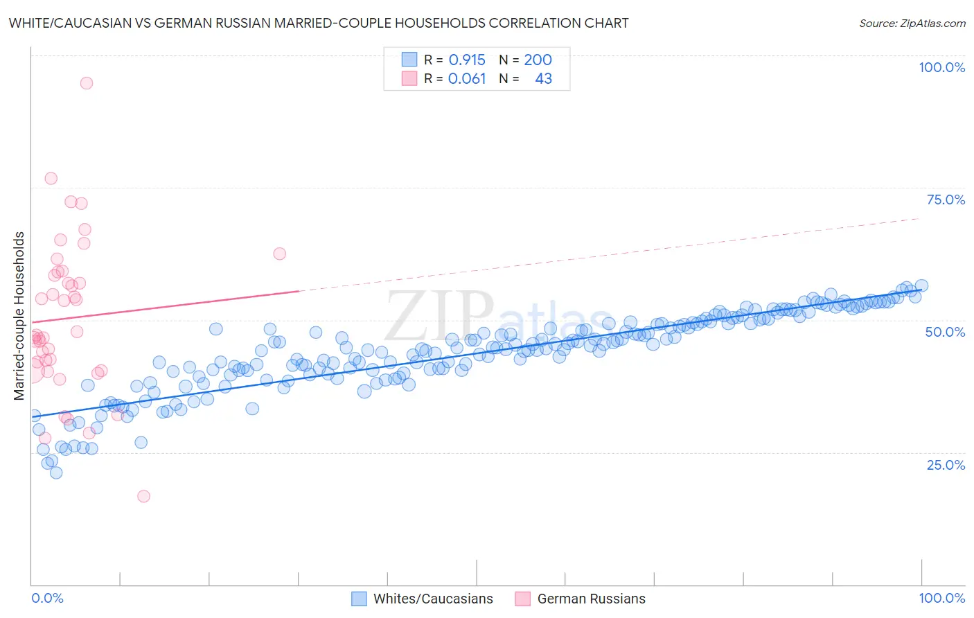 White/Caucasian vs German Russian Married-couple Households