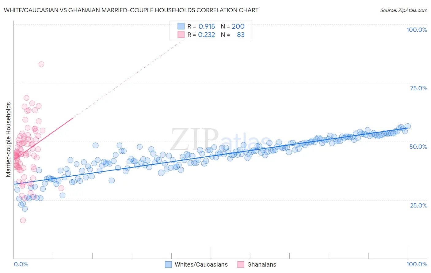 White/Caucasian vs Ghanaian Married-couple Households