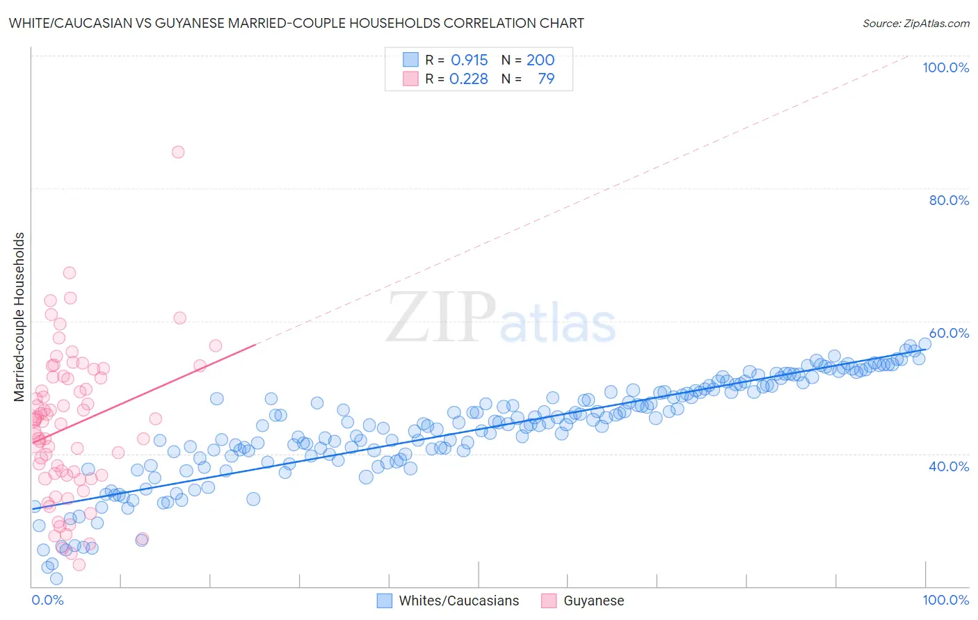 White/Caucasian vs Guyanese Married-couple Households