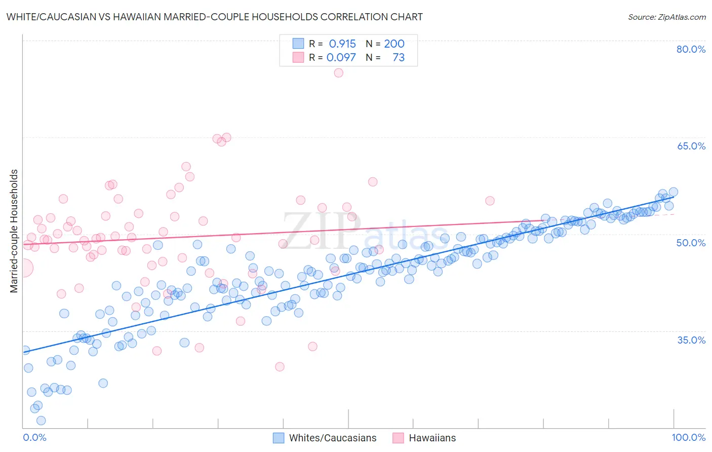 White/Caucasian vs Hawaiian Married-couple Households