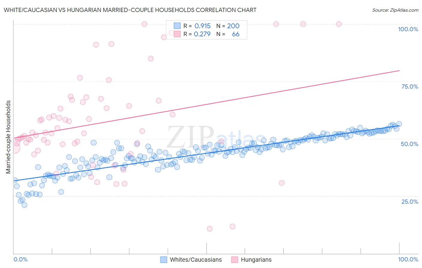 White/Caucasian vs Hungarian Married-couple Households