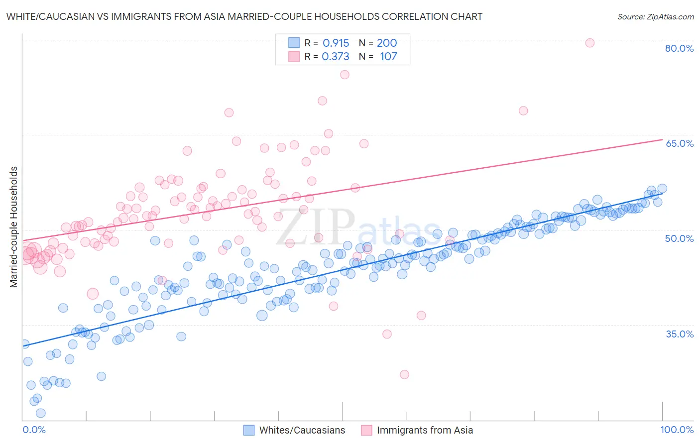 White/Caucasian vs Immigrants from Asia Married-couple Households