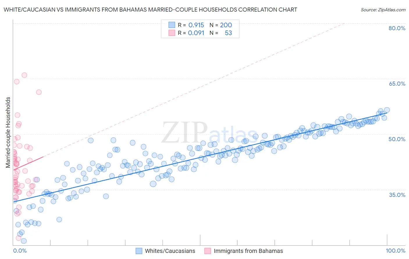 White/Caucasian vs Immigrants from Bahamas Married-couple Households
