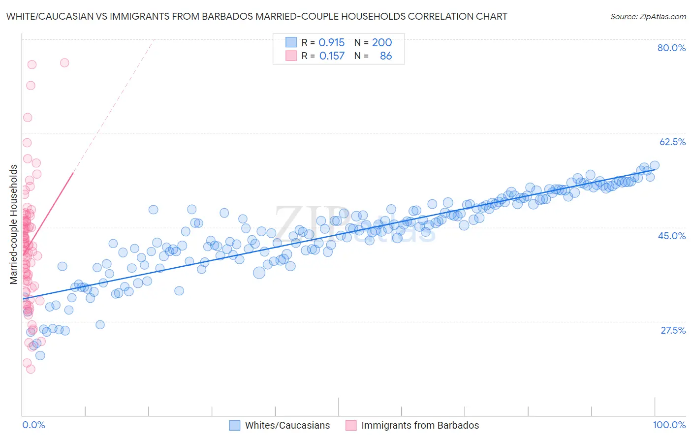 White/Caucasian vs Immigrants from Barbados Married-couple Households