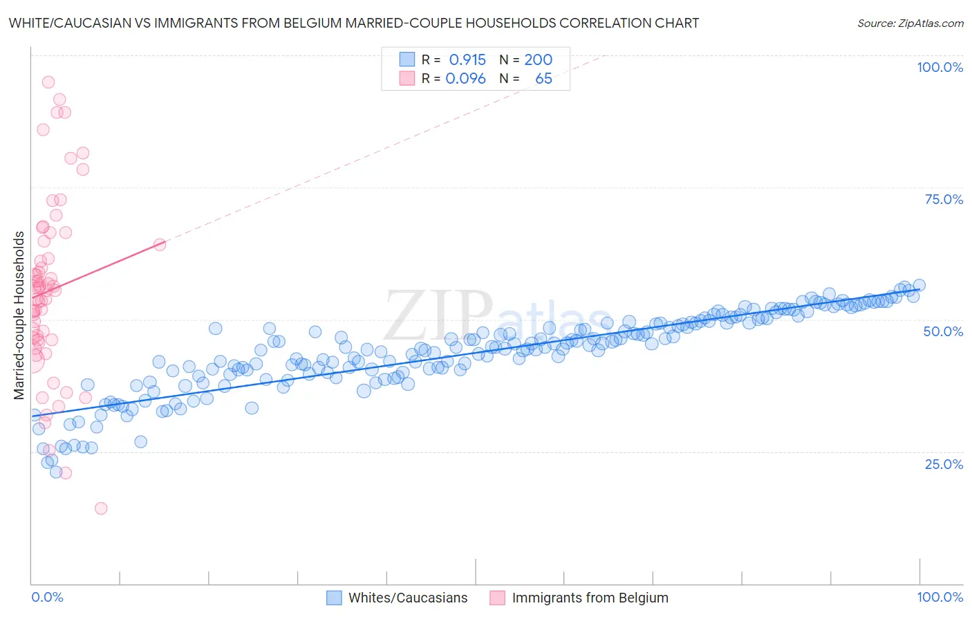 White/Caucasian vs Immigrants from Belgium Married-couple Households