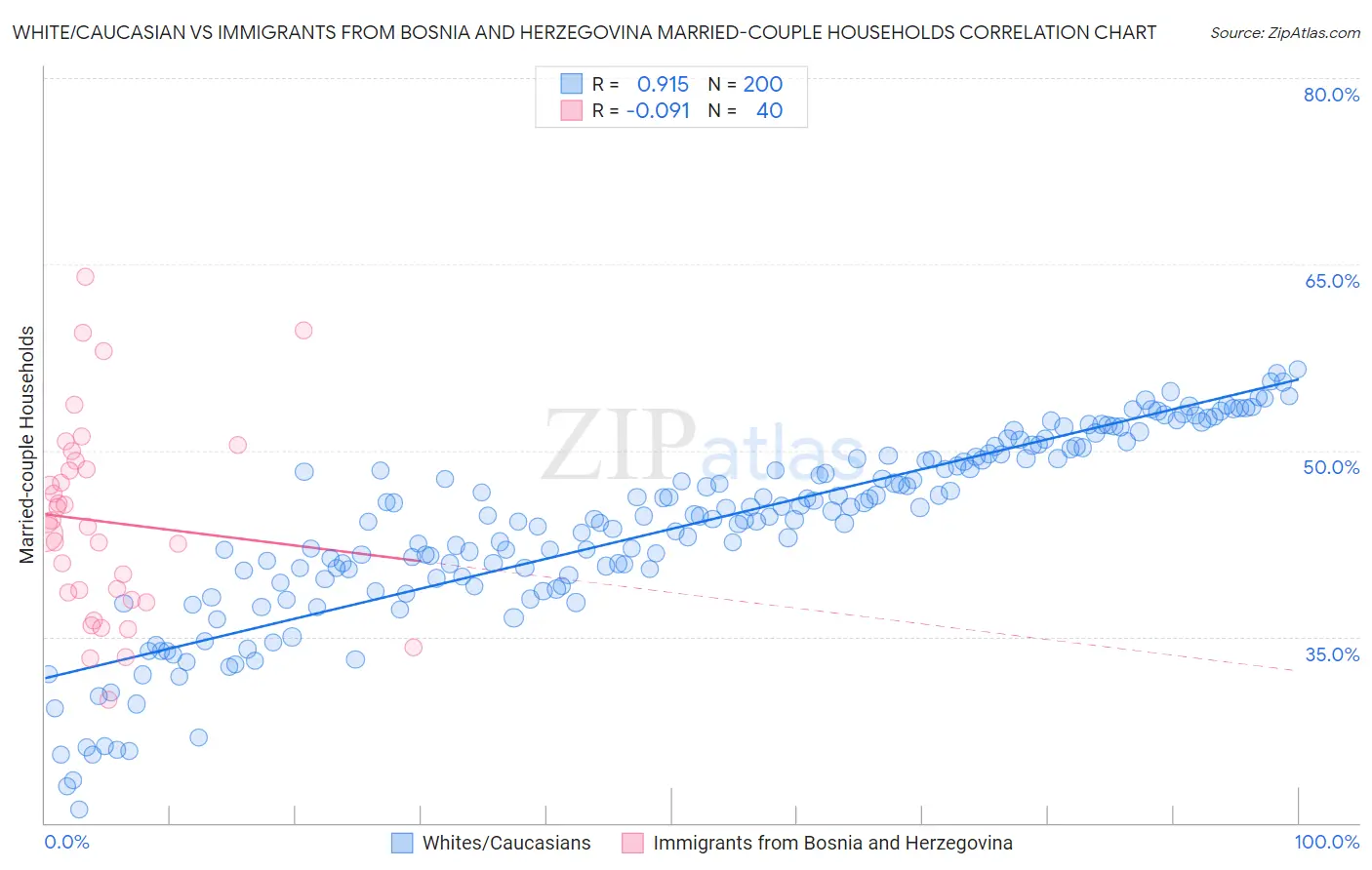 White/Caucasian vs Immigrants from Bosnia and Herzegovina Married-couple Households
