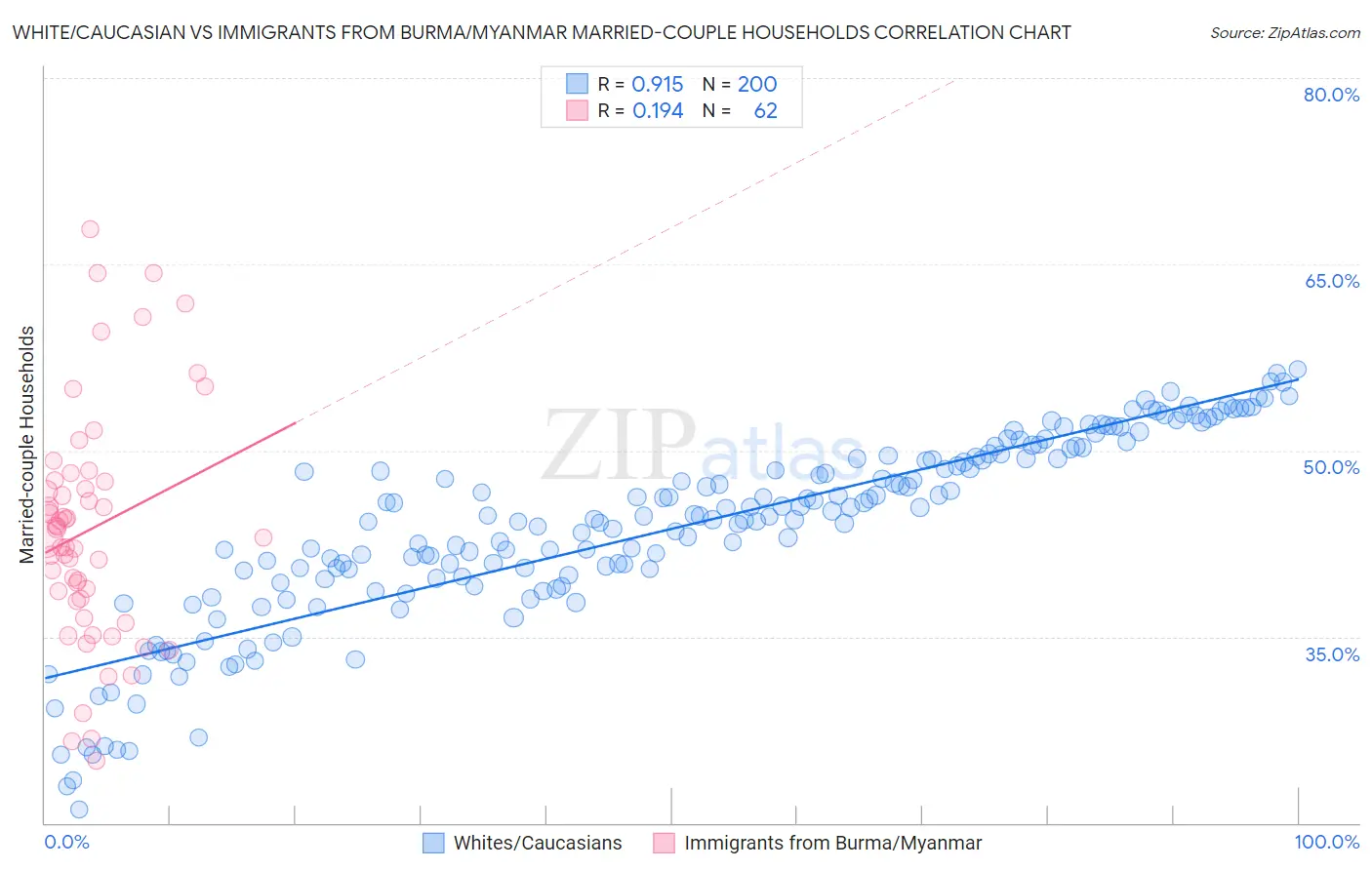 White/Caucasian vs Immigrants from Burma/Myanmar Married-couple Households