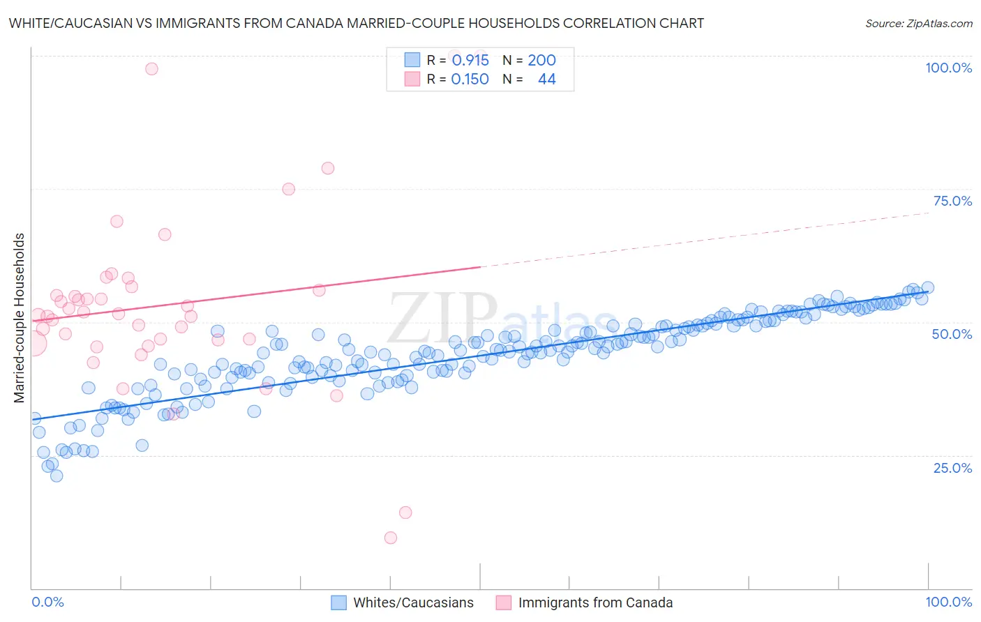 White/Caucasian vs Immigrants from Canada Married-couple Households