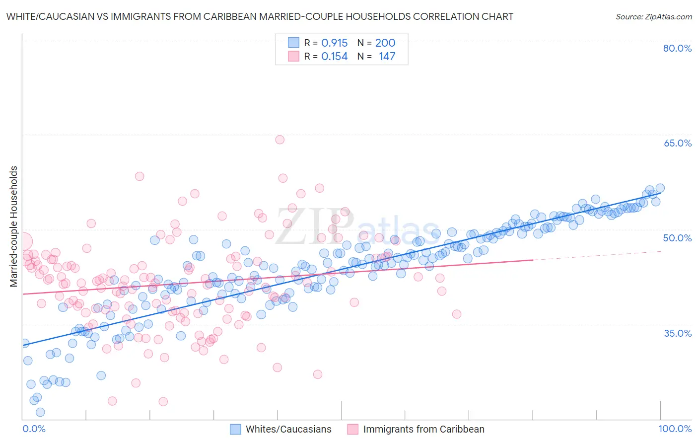 White/Caucasian vs Immigrants from Caribbean Married-couple Households