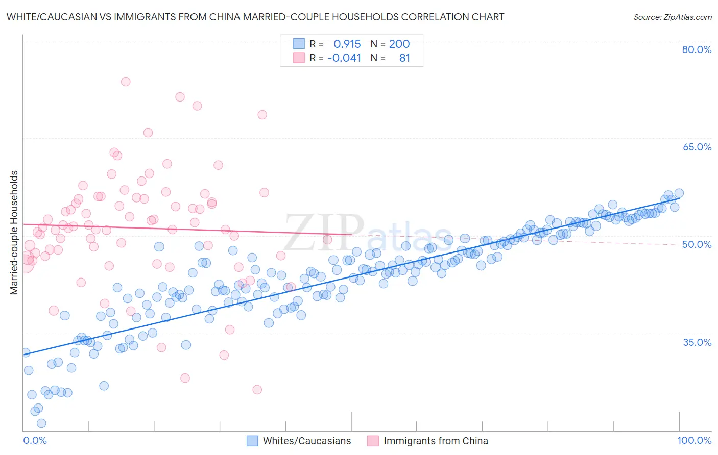 White/Caucasian vs Immigrants from China Married-couple Households