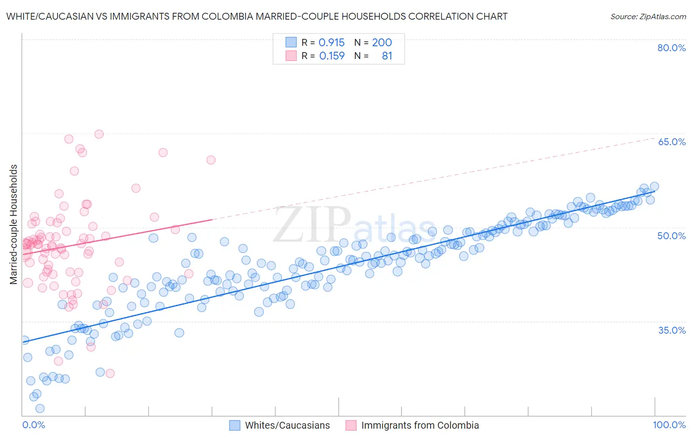 White/Caucasian vs Immigrants from Colombia Married-couple Households