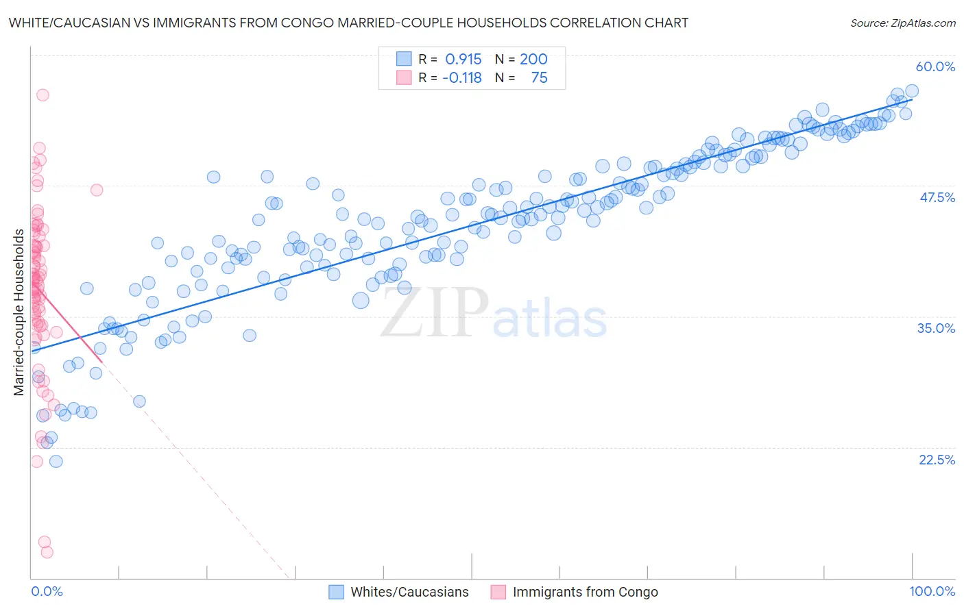 White/Caucasian vs Immigrants from Congo Married-couple Households