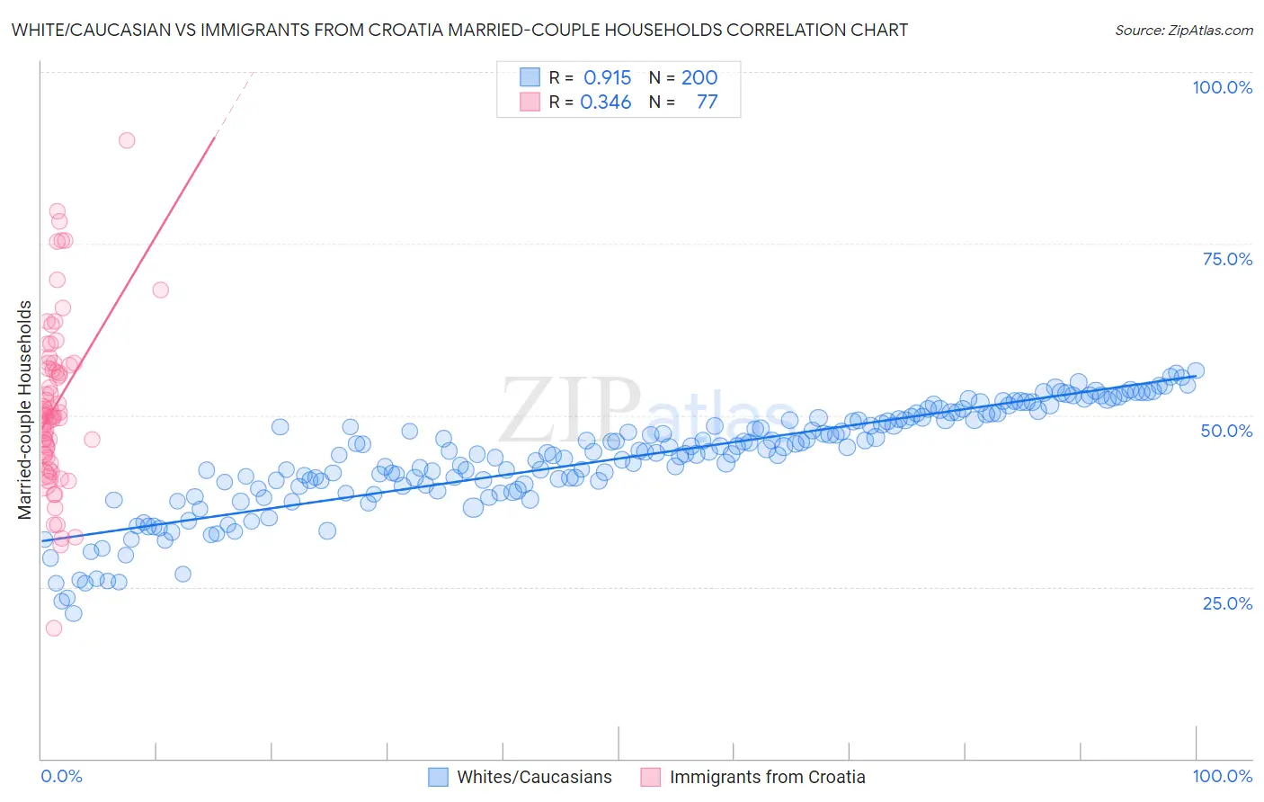 White/Caucasian vs Immigrants from Croatia Married-couple Households