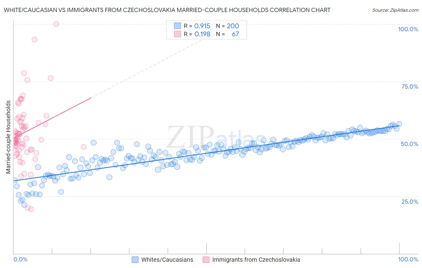 White/Caucasian vs Immigrants from Czechoslovakia Married-couple Households