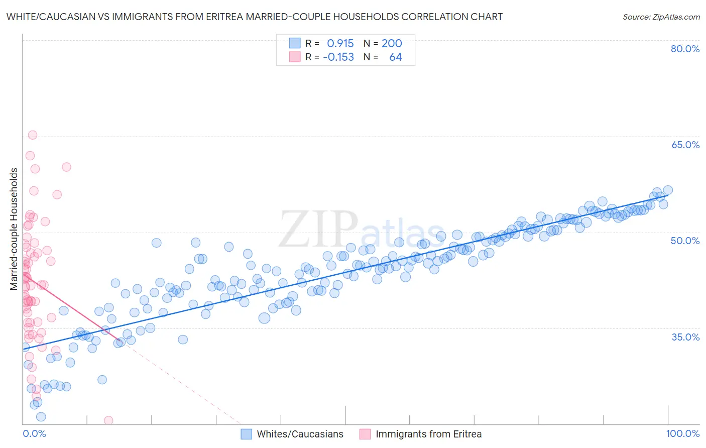 White/Caucasian vs Immigrants from Eritrea Married-couple Households