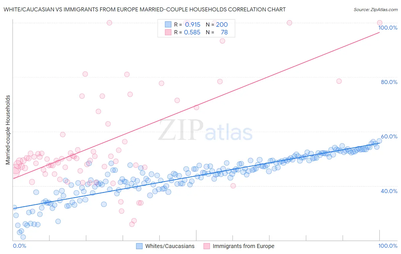 White/Caucasian vs Immigrants from Europe Married-couple Households