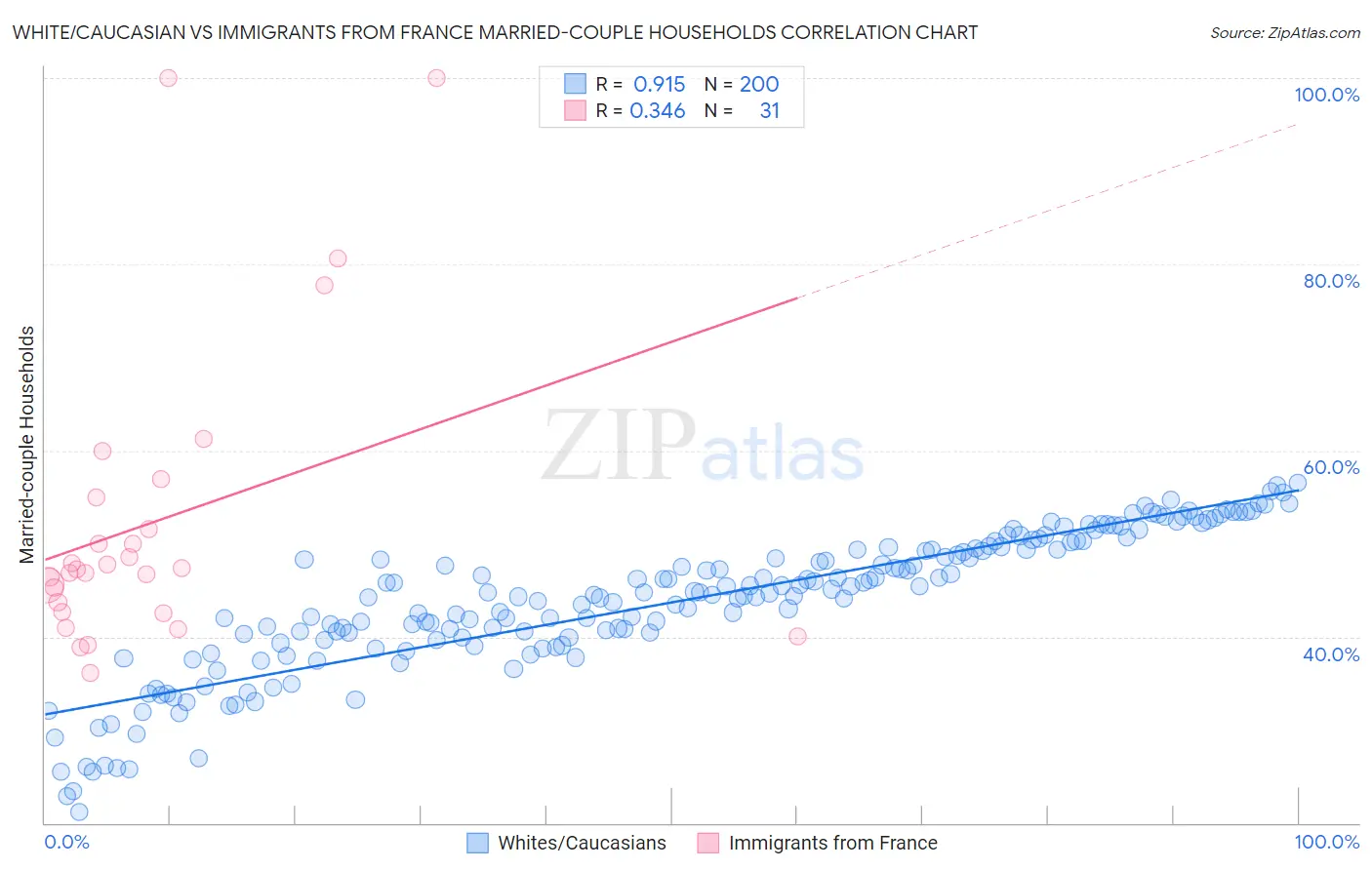 White/Caucasian vs Immigrants from France Married-couple Households