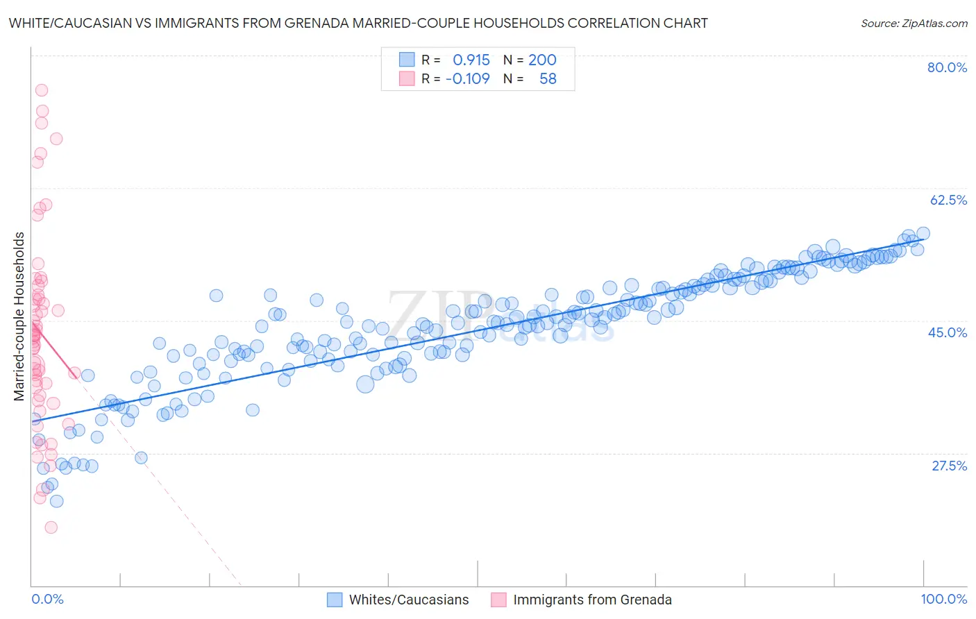 White/Caucasian vs Immigrants from Grenada Married-couple Households