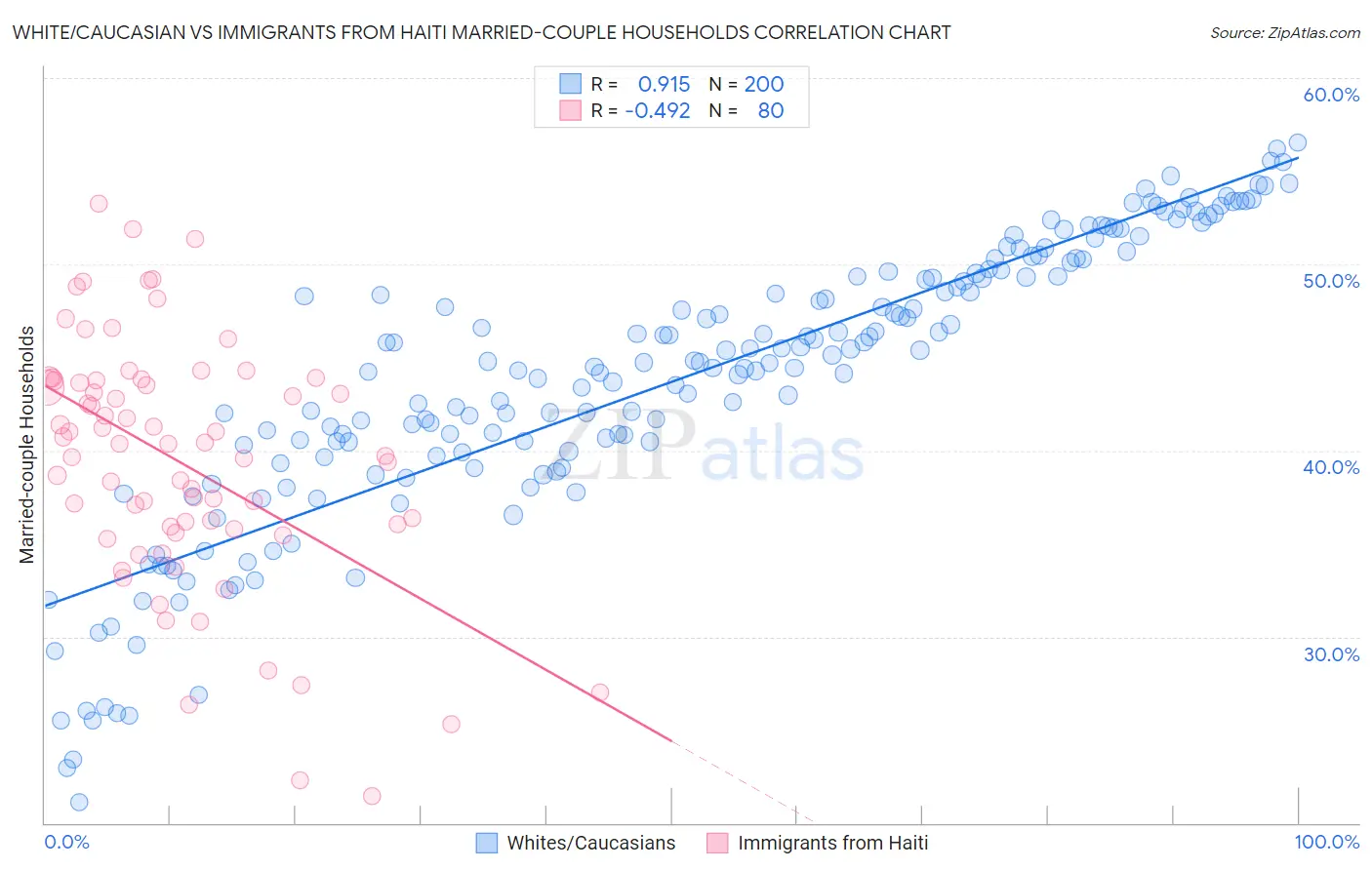 White/Caucasian vs Immigrants from Haiti Married-couple Households