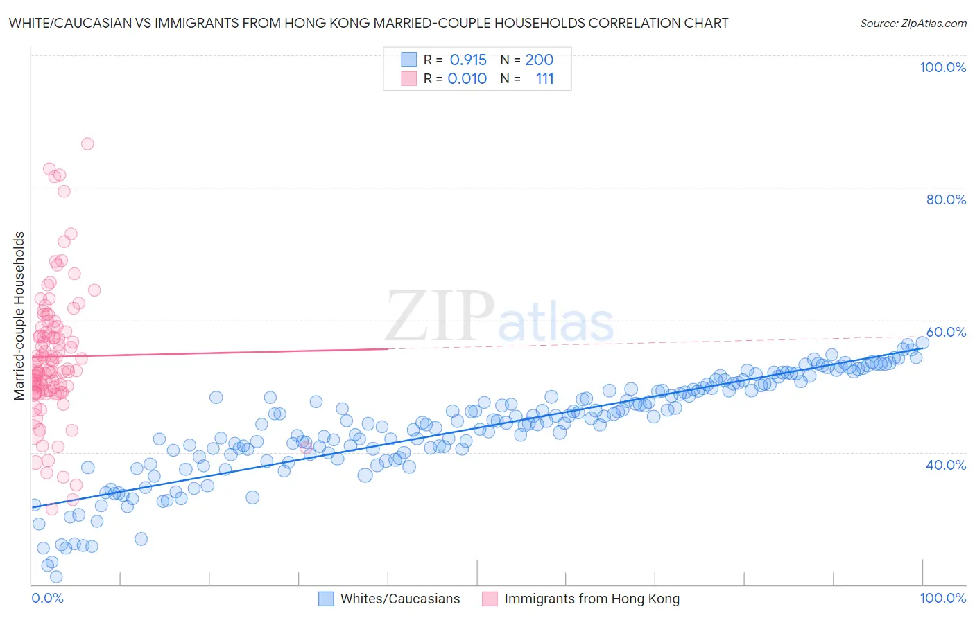 White/Caucasian vs Immigrants from Hong Kong Married-couple Households