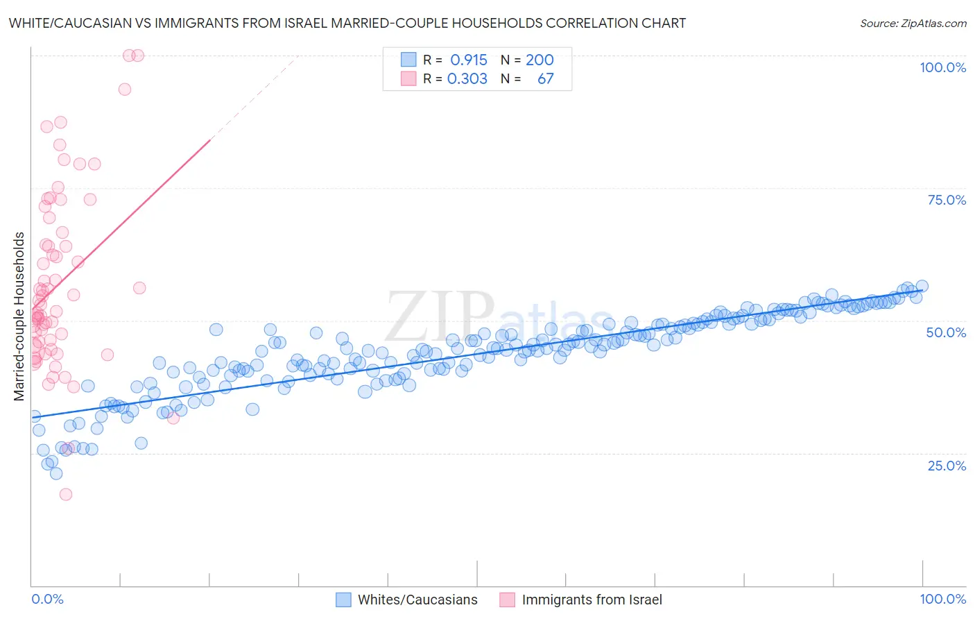 White/Caucasian vs Immigrants from Israel Married-couple Households