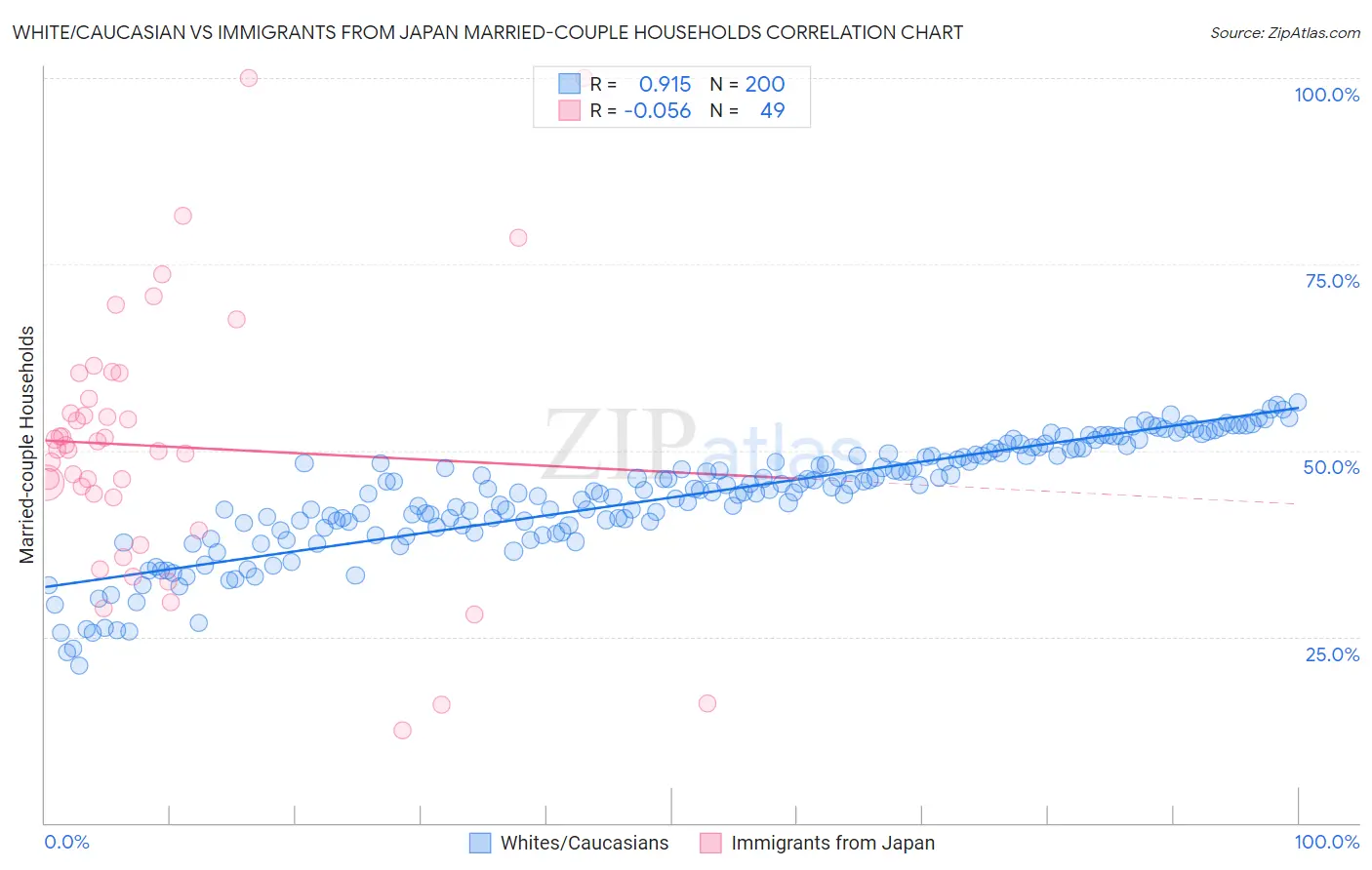 White/Caucasian vs Immigrants from Japan Married-couple Households