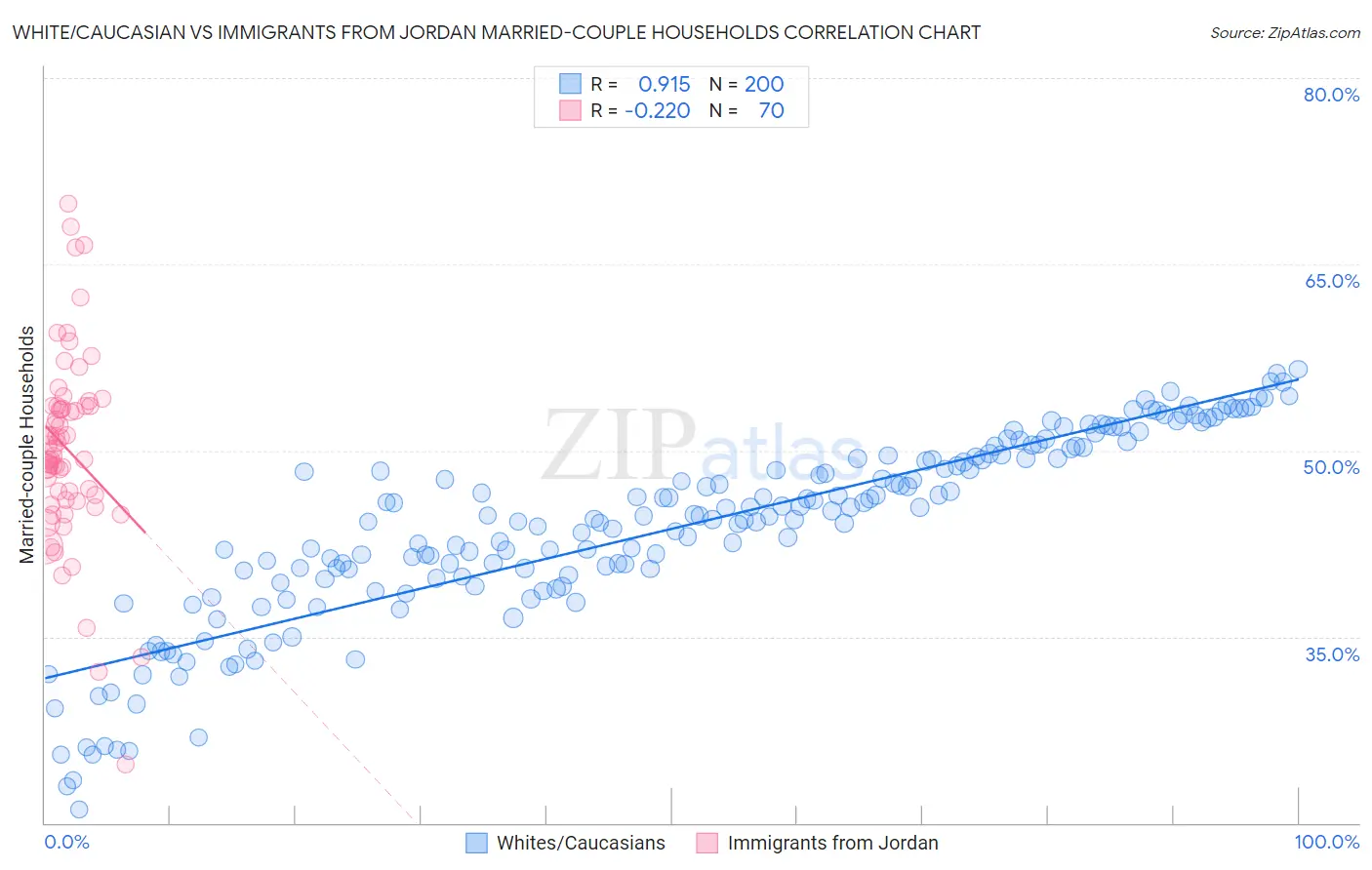 White/Caucasian vs Immigrants from Jordan Married-couple Households