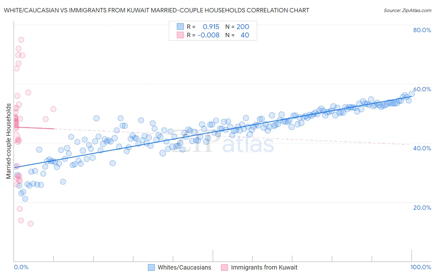White/Caucasian vs Immigrants from Kuwait Married-couple Households