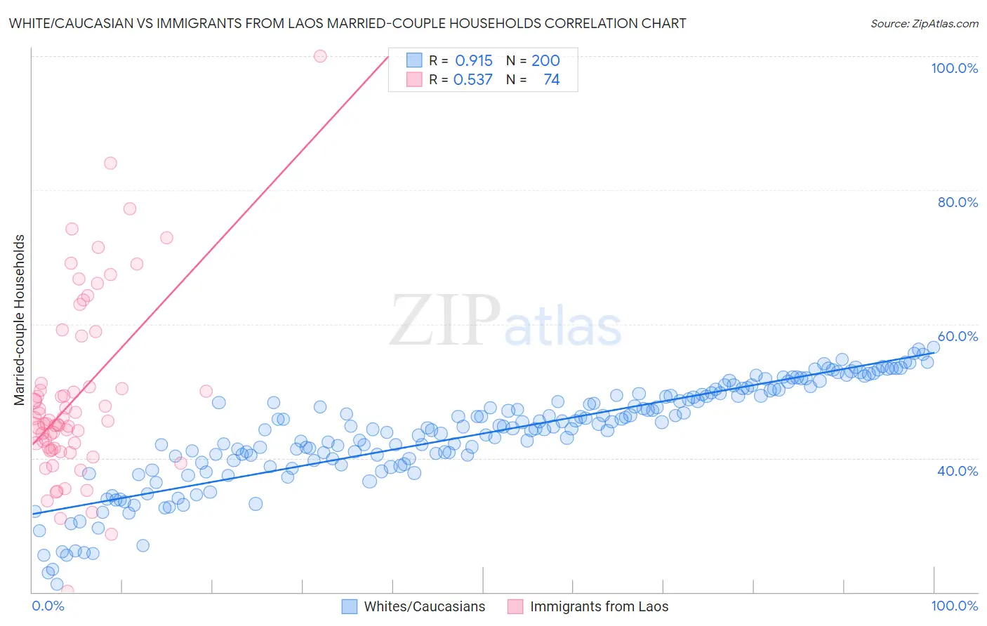 White/Caucasian vs Immigrants from Laos Married-couple Households