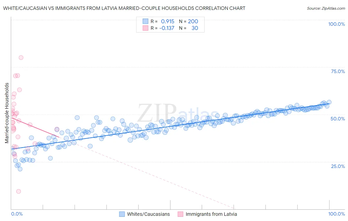 White/Caucasian vs Immigrants from Latvia Married-couple Households