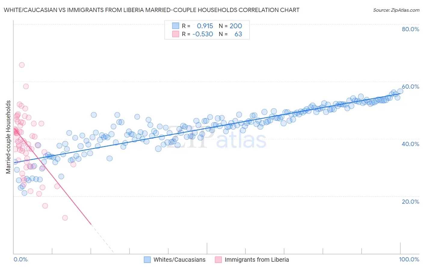 White/Caucasian vs Immigrants from Liberia Married-couple Households