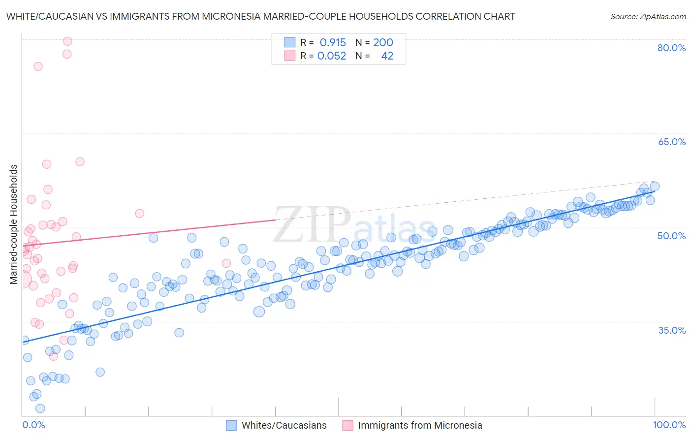 White/Caucasian vs Immigrants from Micronesia Married-couple Households