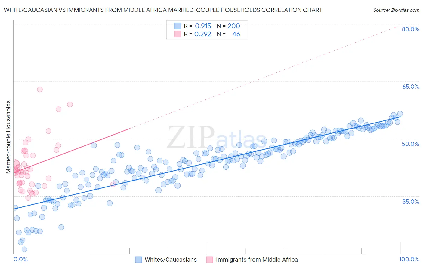 White/Caucasian vs Immigrants from Middle Africa Married-couple Households