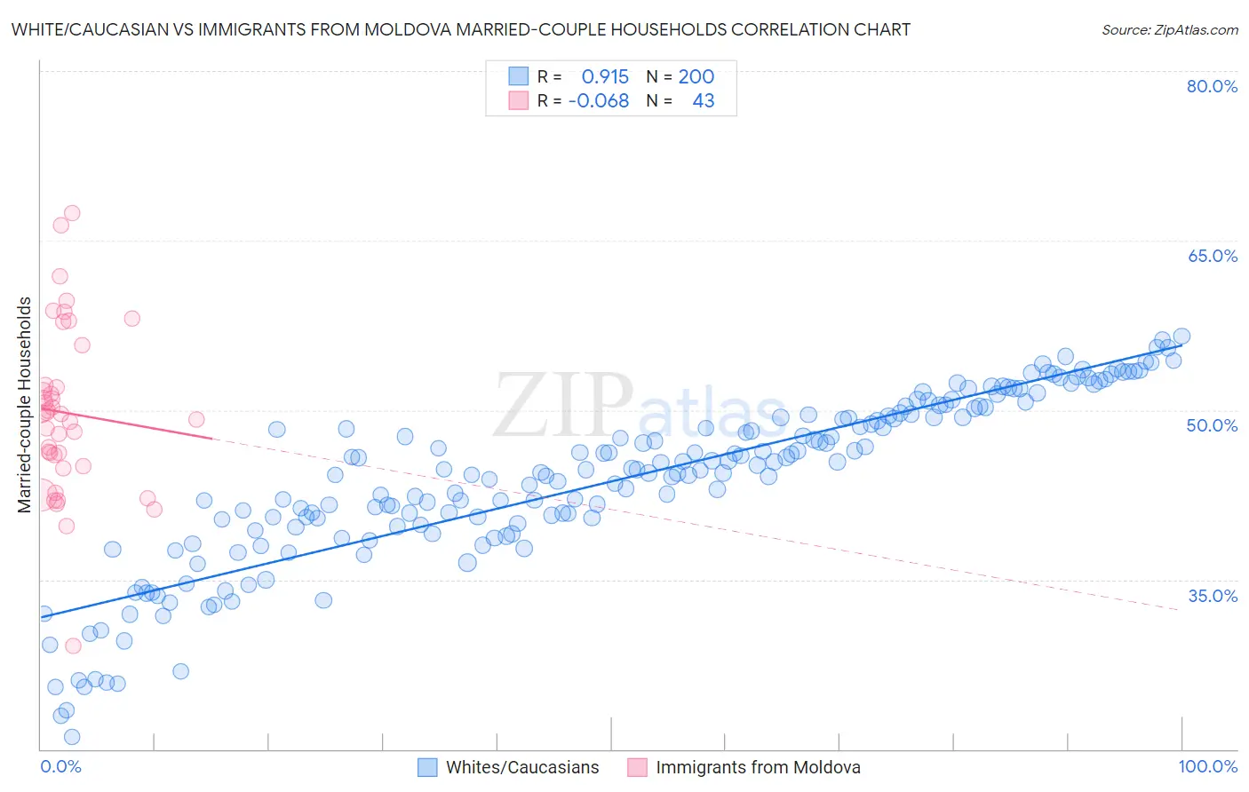 White/Caucasian vs Immigrants from Moldova Married-couple Households