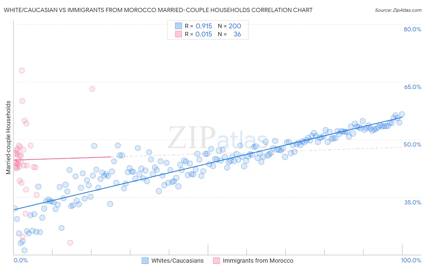 White/Caucasian vs Immigrants from Morocco Married-couple Households