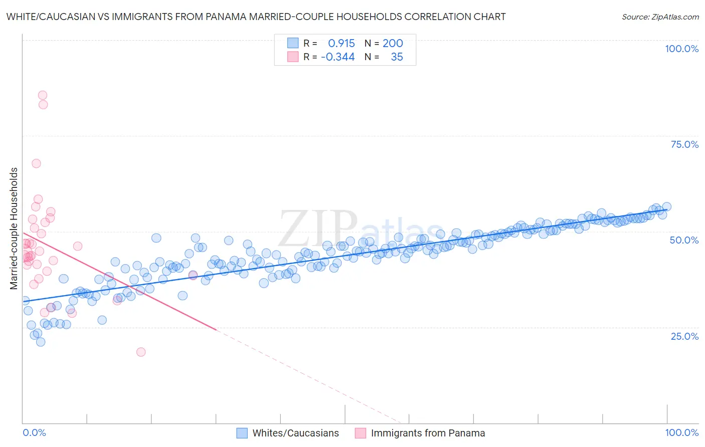 White/Caucasian vs Immigrants from Panama Married-couple Households