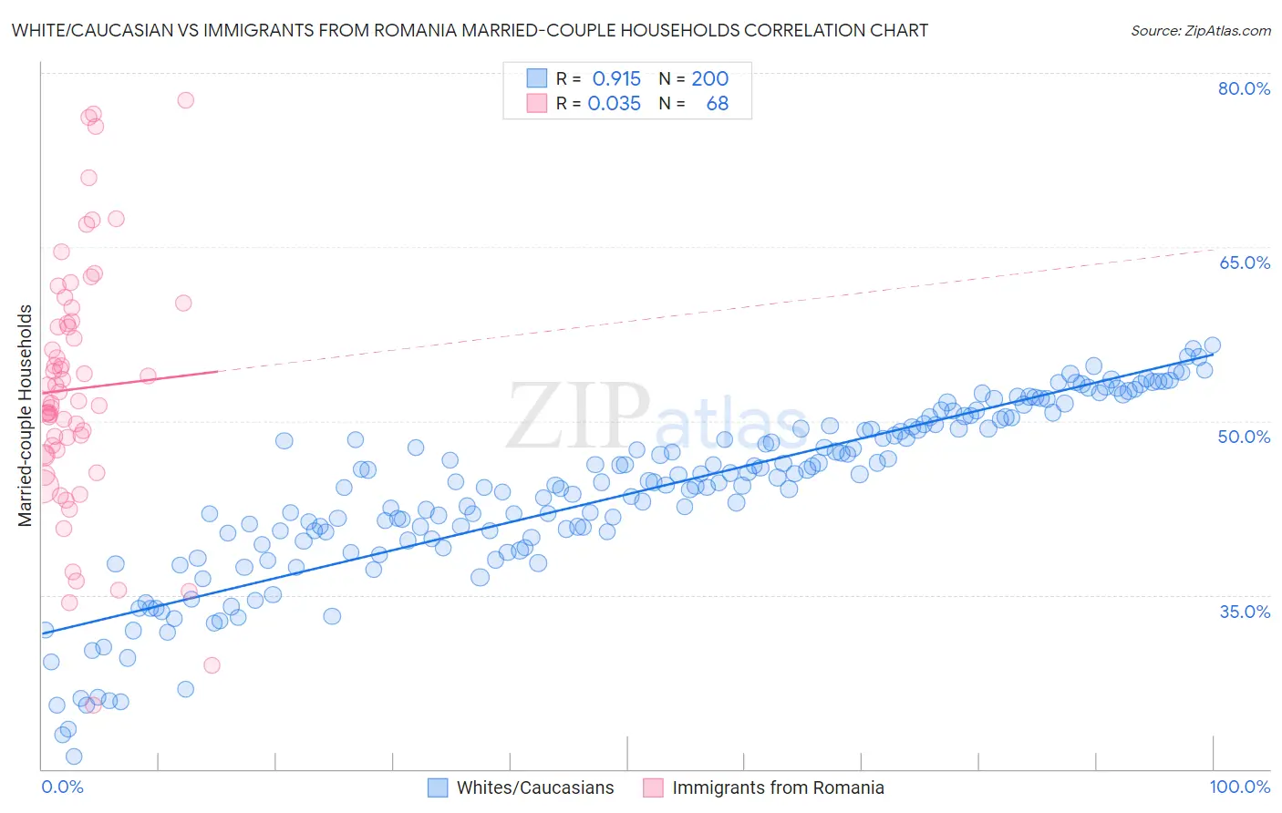 White/Caucasian vs Immigrants from Romania Married-couple Households