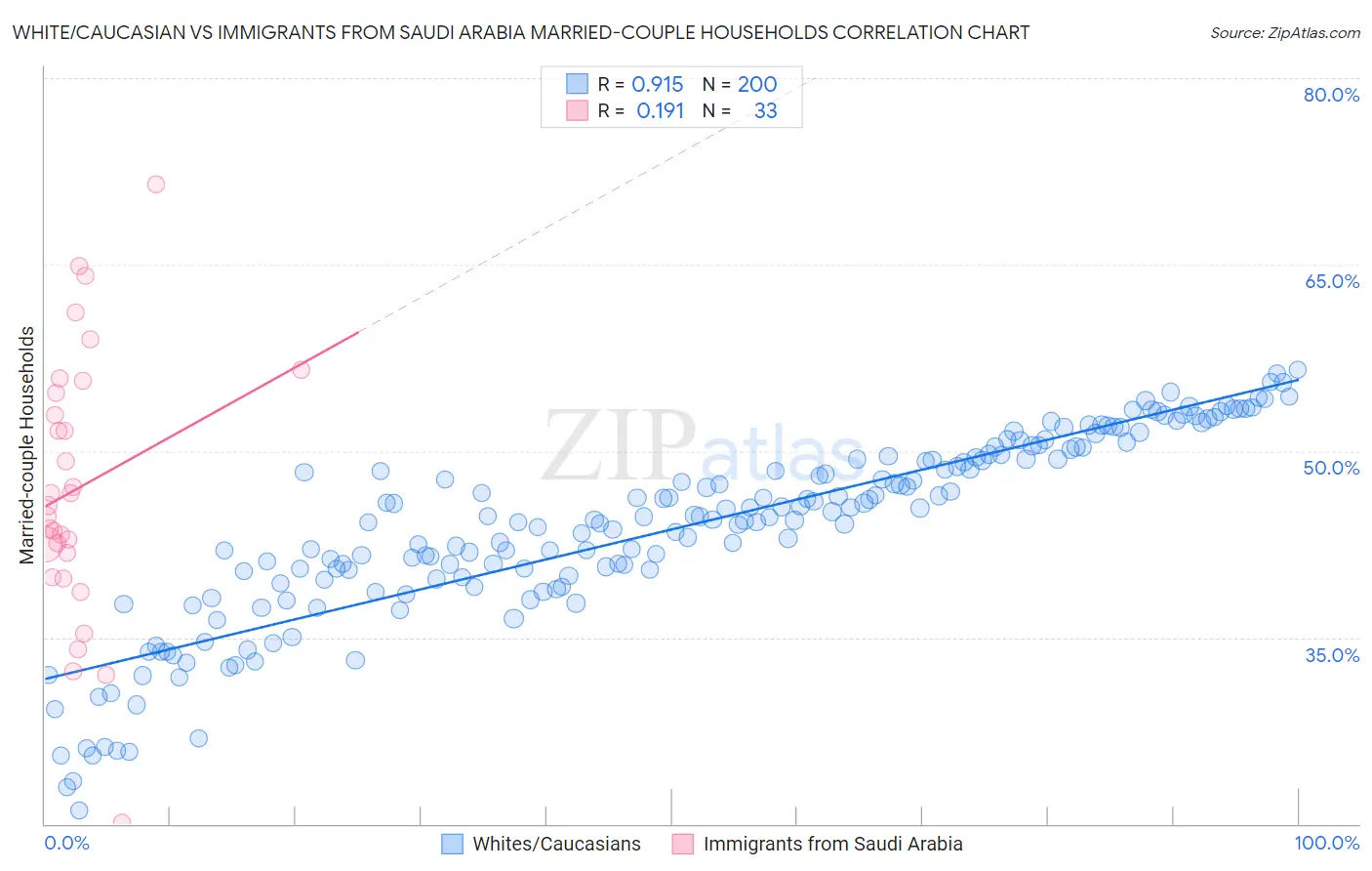 White/Caucasian vs Immigrants from Saudi Arabia Married-couple Households