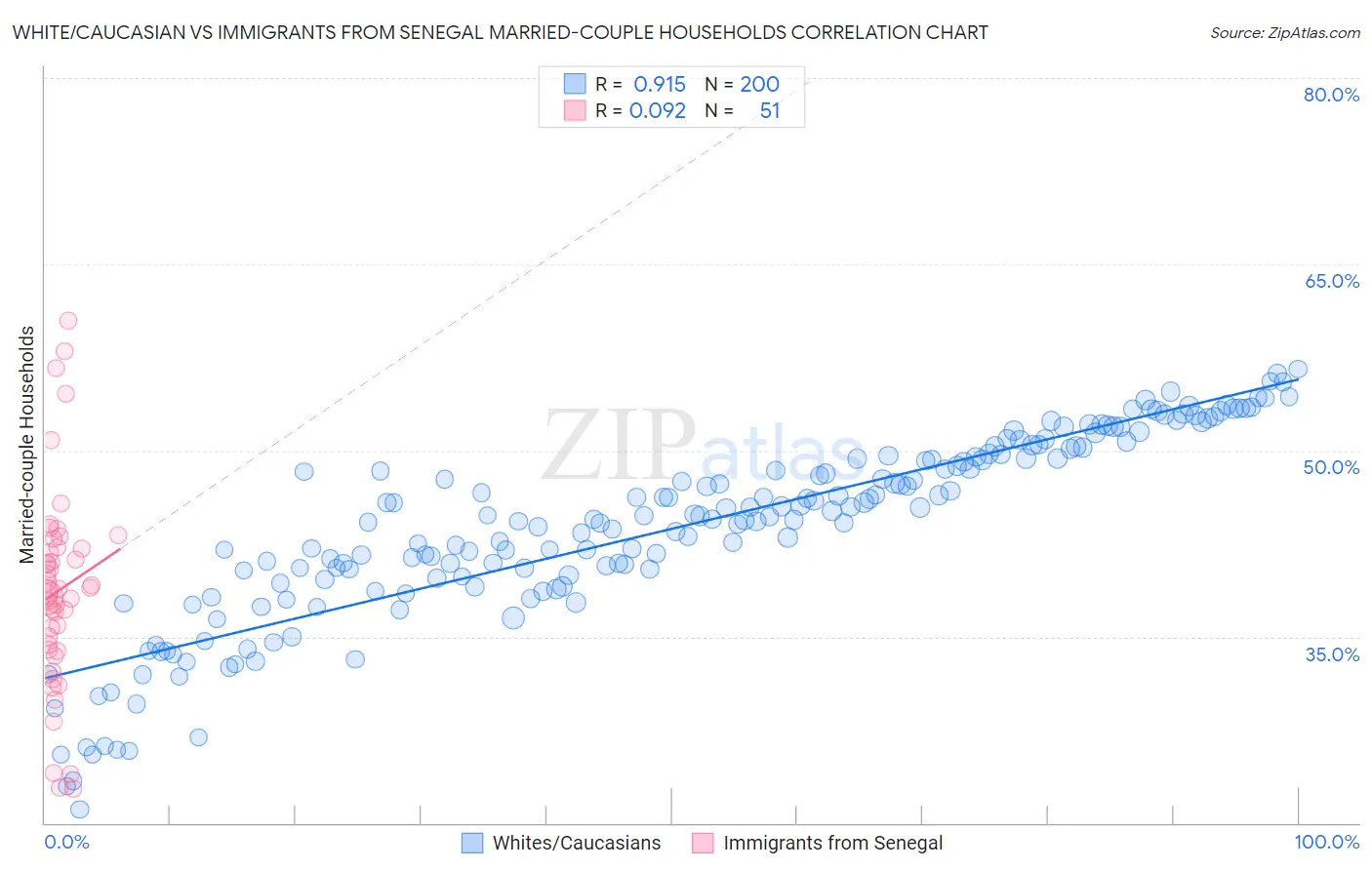 White/Caucasian vs Immigrants from Senegal Married-couple Households