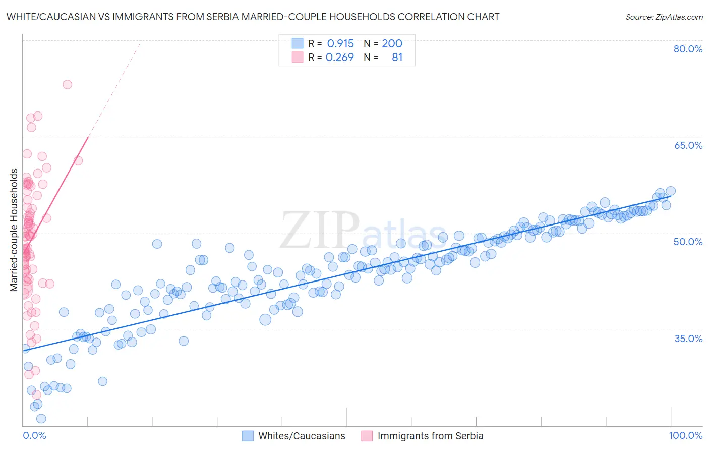 White/Caucasian vs Immigrants from Serbia Married-couple Households