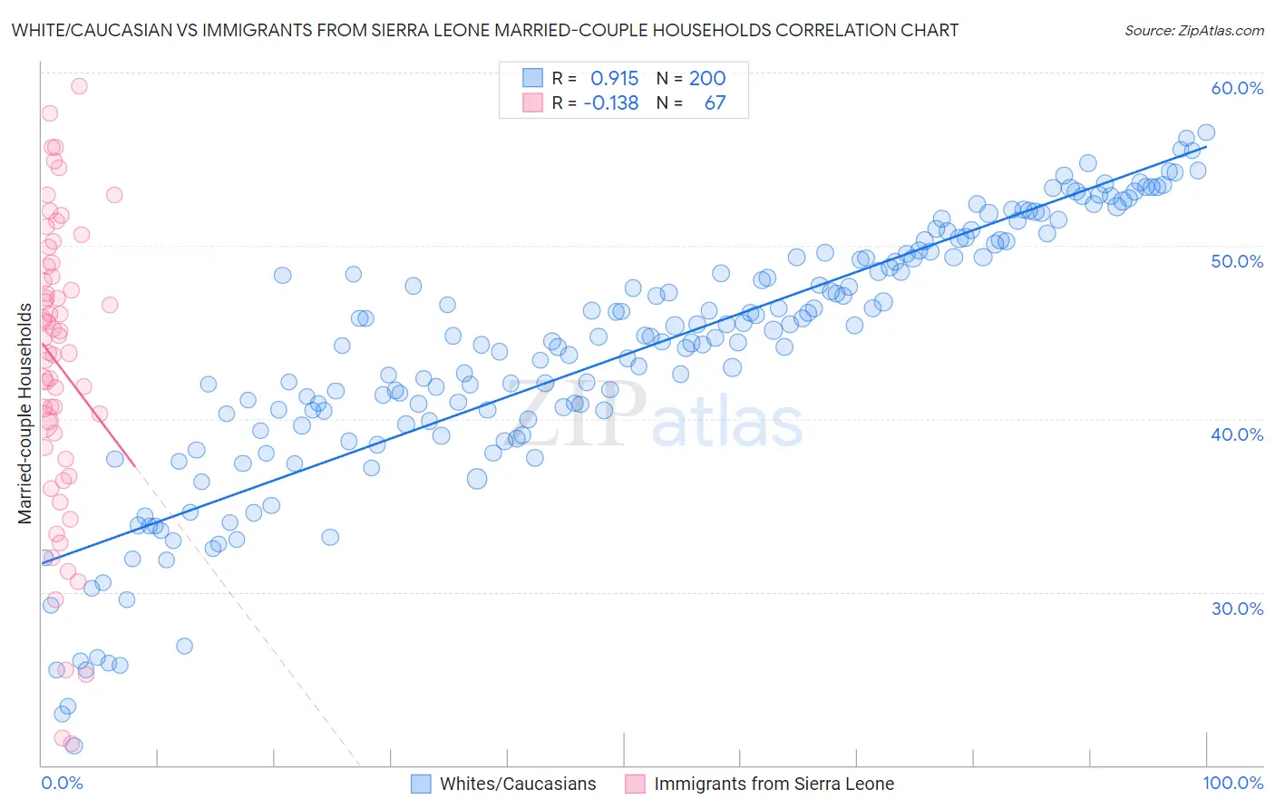 White/Caucasian vs Immigrants from Sierra Leone Married-couple Households
