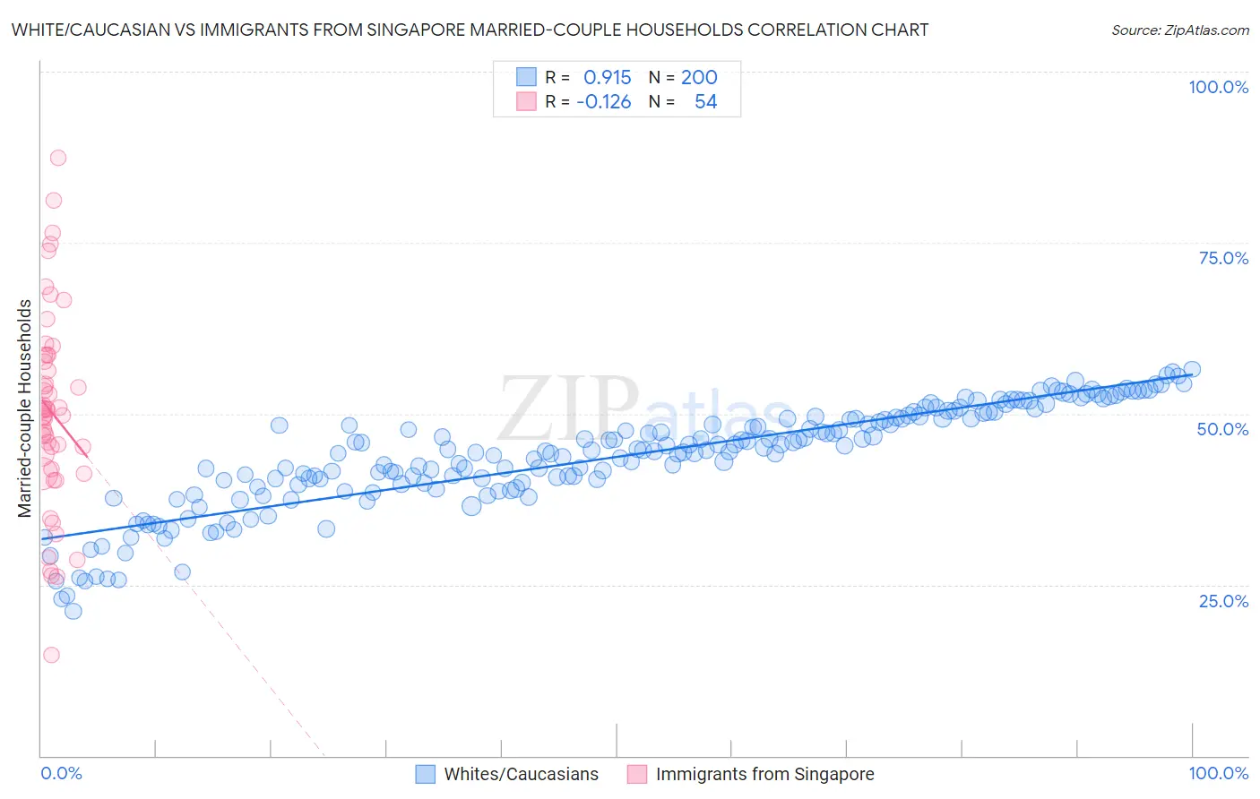 White/Caucasian vs Immigrants from Singapore Married-couple Households