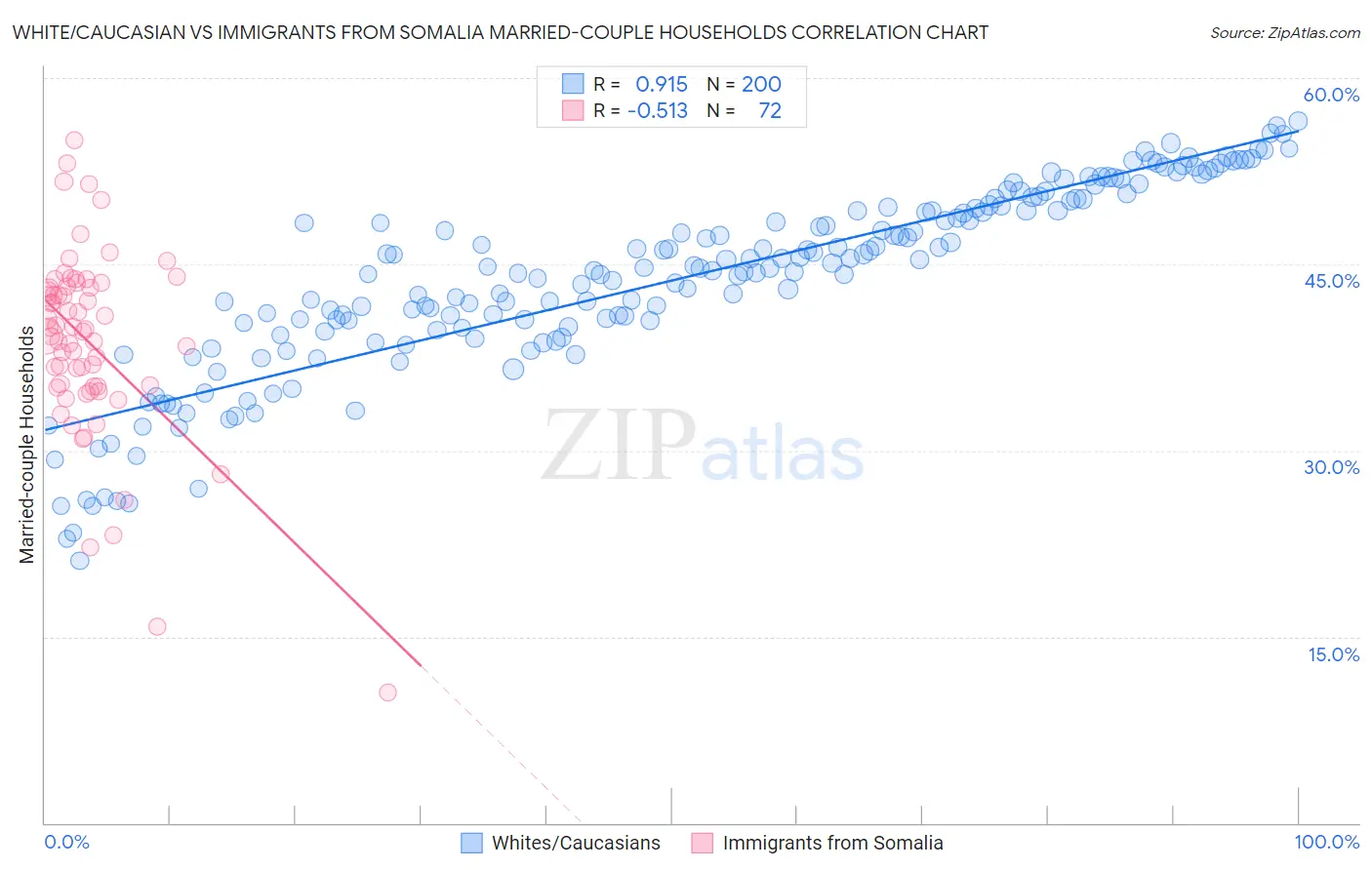 White/Caucasian vs Immigrants from Somalia Married-couple Households