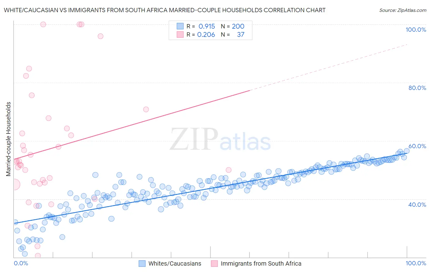 White/Caucasian vs Immigrants from South Africa Married-couple Households