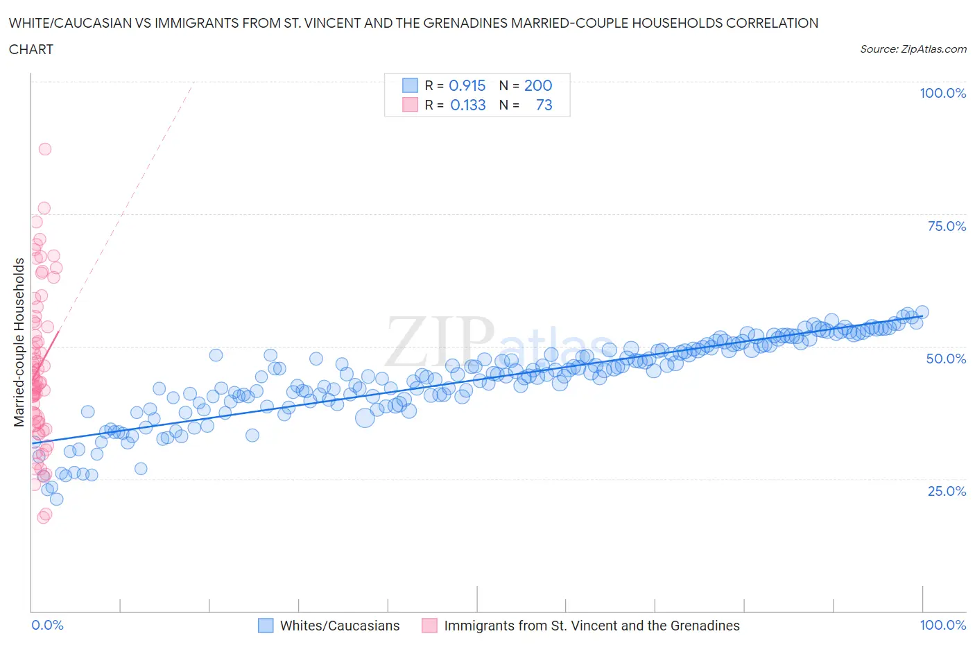 White/Caucasian vs Immigrants from St. Vincent and the Grenadines Married-couple Households
