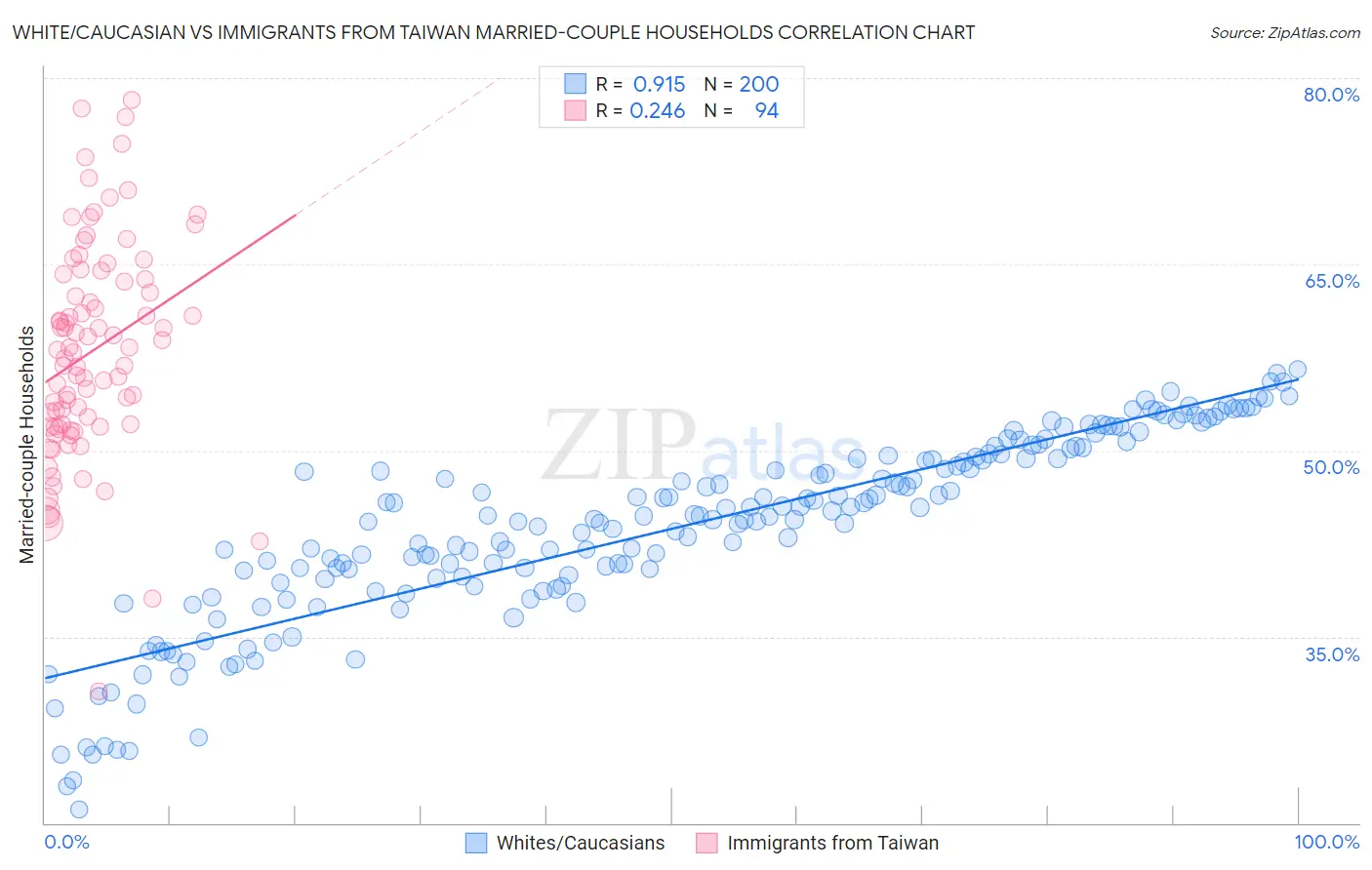 White/Caucasian vs Immigrants from Taiwan Married-couple Households