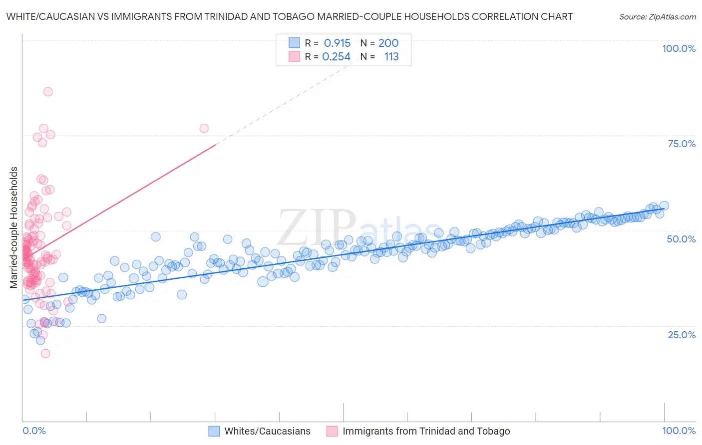 White/Caucasian vs Immigrants from Trinidad and Tobago Married-couple Households