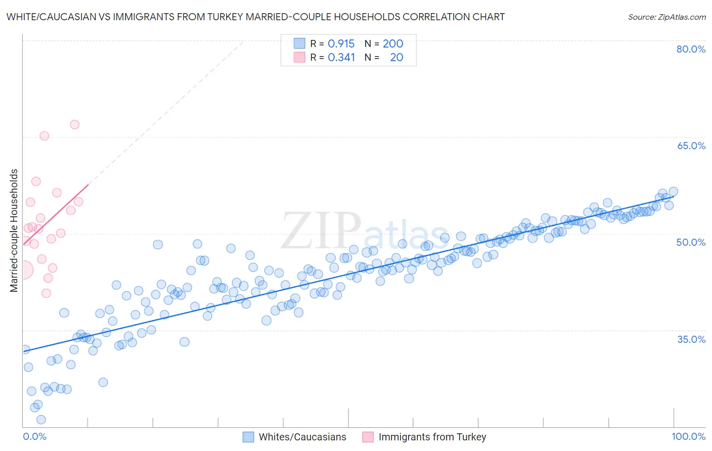 White/Caucasian vs Immigrants from Turkey Married-couple Households